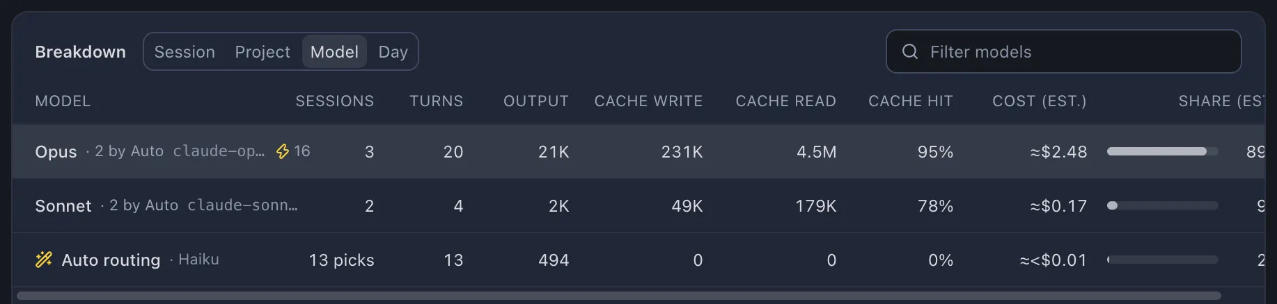 The breakdown grouped by model, with Opus selected: its tokens, sessions, fast mode turns, largest context, average turn and its cache hit rate