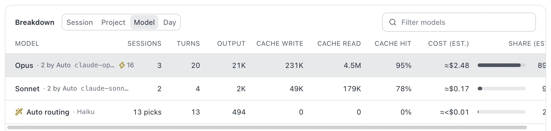 The breakdown grouped by model, with Opus selected: its tokens, sessions, fast mode turns, largest context, average turn and its cache hit rate